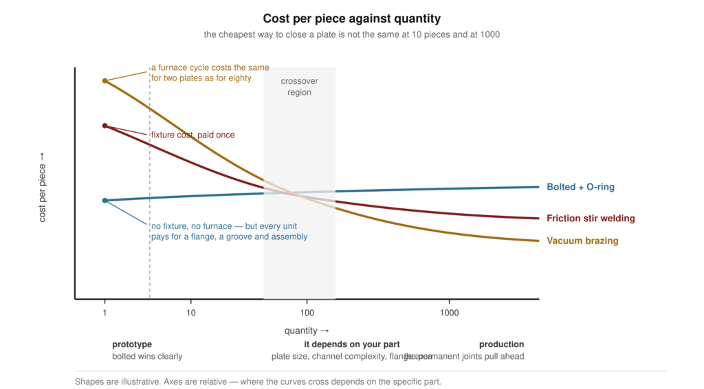 Graph of cost per piece against quantity for three cold plate cover joints, showing bolted with O-ring cheapest at prototype quantities, friction stir welding and vacuum brazing crossing below it as quantity rises due to fixture and furnace cycle costs being amortised