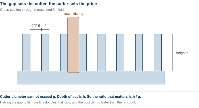 Cross-section of a machined fin field showing that cutter diameter is limited by the gap while depth of cut is set by fin height