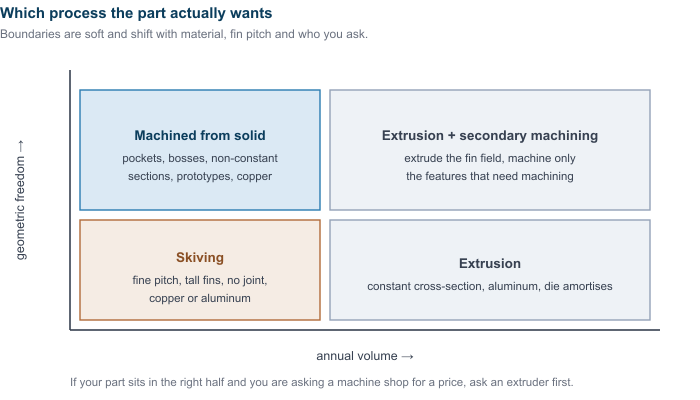 Map showing where machining, skiving and extrusion each make sense for a heatsink by volume and geometric freedom