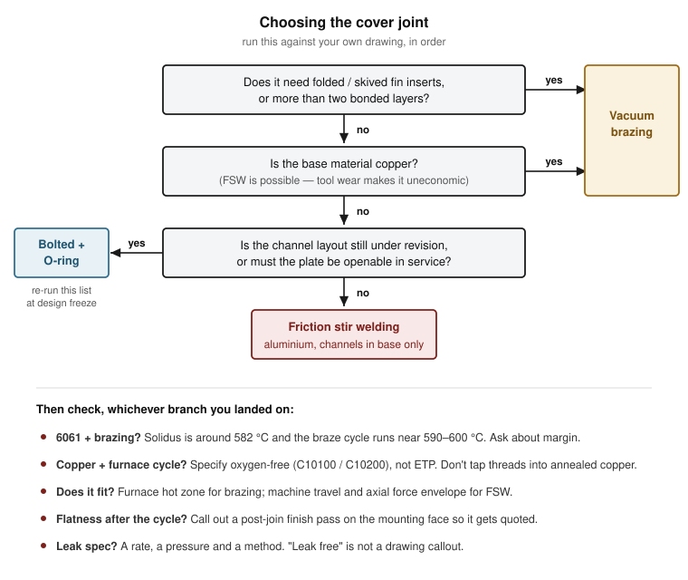 Decision flowchart for selecting a cold plate cover joint based on fin inserts, base material, and whether the plate must be openable