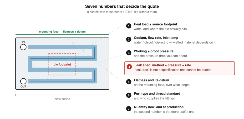 Annotated cold plate drawing showing the information needed to review a custom cold plate RFQ