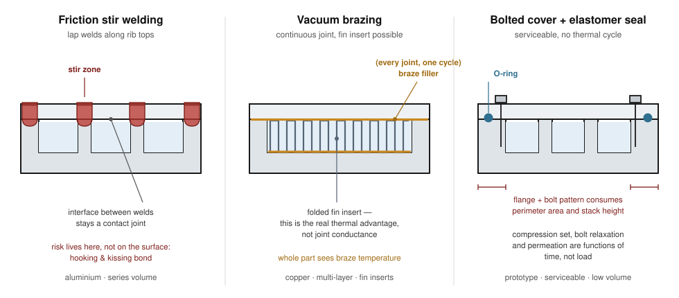 Cross-section comparison of three cold plate cover joints: friction stir welded lap welds, vacuum brazed continuous joint with folded fin insert, and bolted cover with O-ring seal