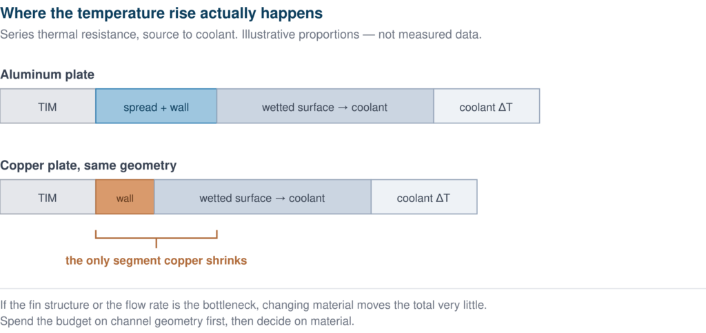 Thermal resistance chain of a cold plate, showing that copper shortens only the spreading and wall segment