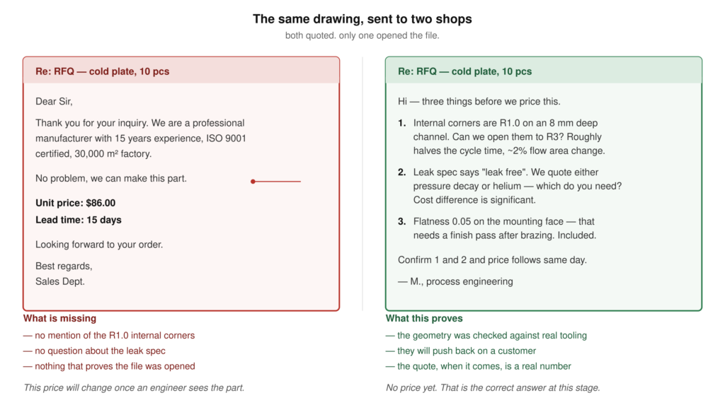 Side-by-side comparison of two RFQ replies for the same cold plate drawing: a generic quote with price and lead time only, versus an engineering reply questioning the R1.0 internal corner radius, the leak test method, and the post-braze flatness pass