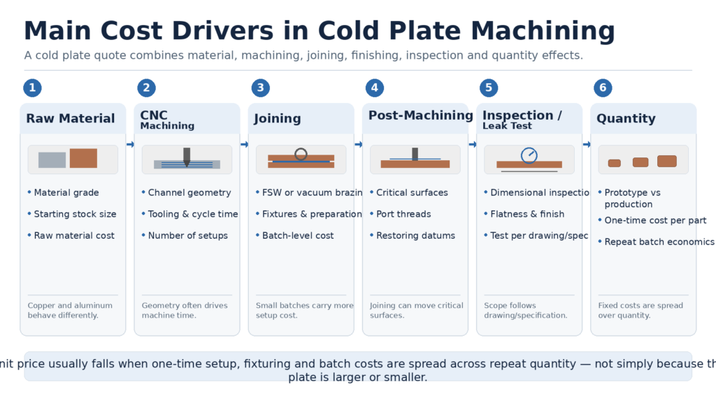Main cost drivers in custom cold plate machining